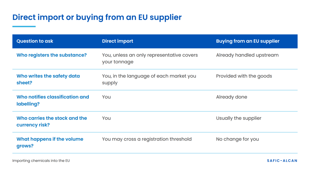 table where it is shown the difference between direct import and buying from an EU supplier.