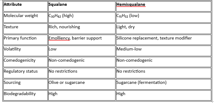 chart comparing squalane hemisqualane