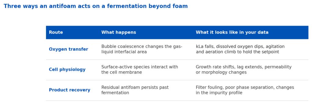 antifoam reaction on fermentation beyond foam.