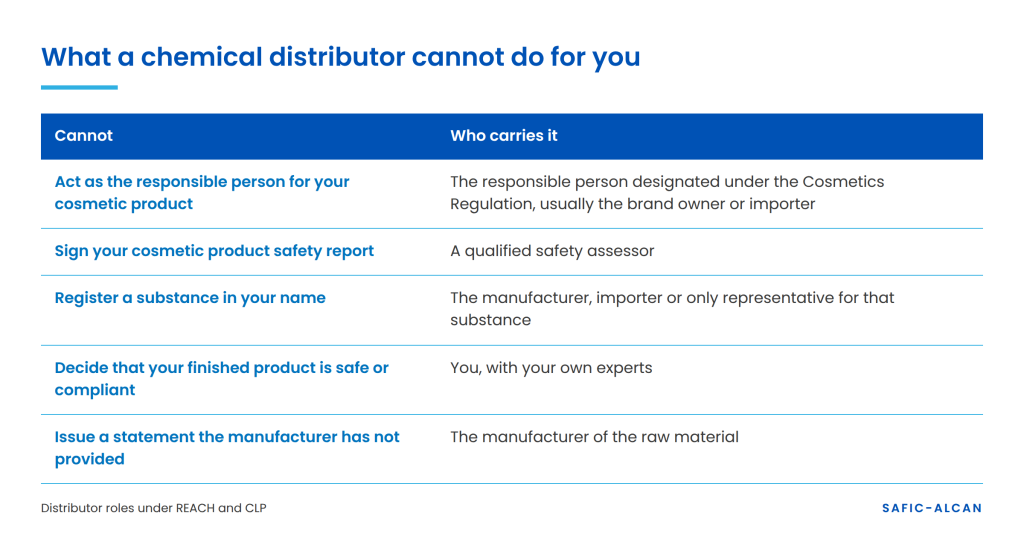 Table of what a chemical distributor cannot do for you, such as registering substances, and who carries each responsibility.