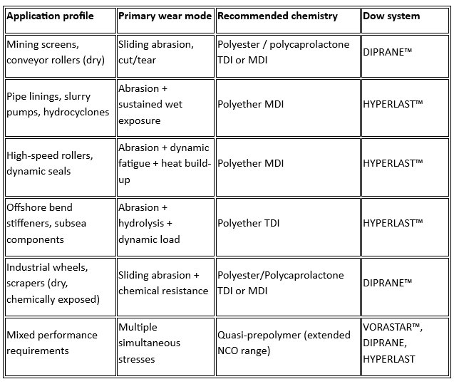 Selection matrix matching wear mode and application to Dow polyurethane chemistry: HYPERLAST, DIPRANE and VORASTAR