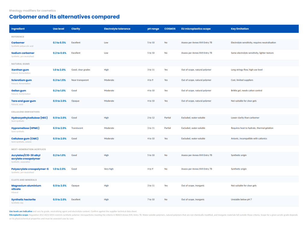 Comparison of carbomer and thirteen alternative rheology modifiers for cosmetics across use level, clarity, electrolyte tolerance, pH range, COSMOS eligibility, EU microplastics scope and key limitation, grouped into natural gums, cellulose derivatives, next-generation acrylics and clays.