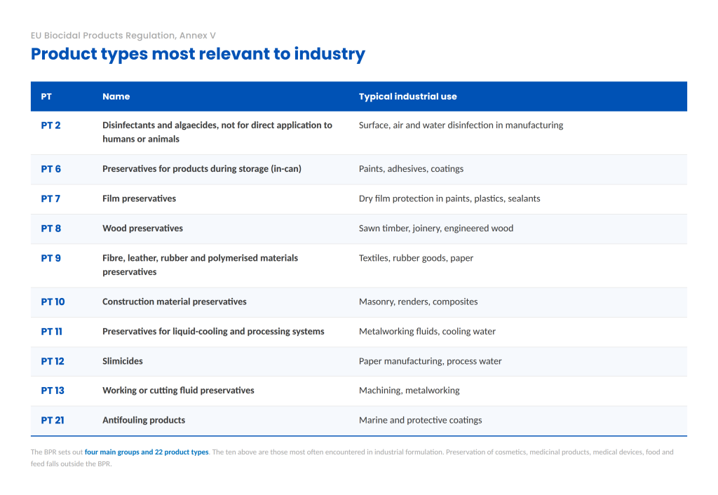 Table of the ten EU BPR product types most relevant to industrial applications, from PT 2 disinfectants to PT 21 antifouling, with typical uses in coatings, wood, plastics, metalworking fluids and process water.