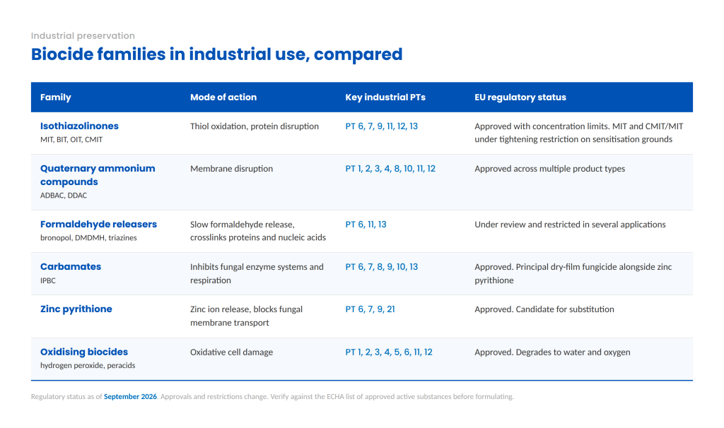 Comparison of six industrial biocide families: isothiazolinones, quaternary ammonium compounds, formaldehyde releasers, carbamates, zinc pyrithione and oxidising biocides, with mode of action, key BPR product types and EU regulatory status.