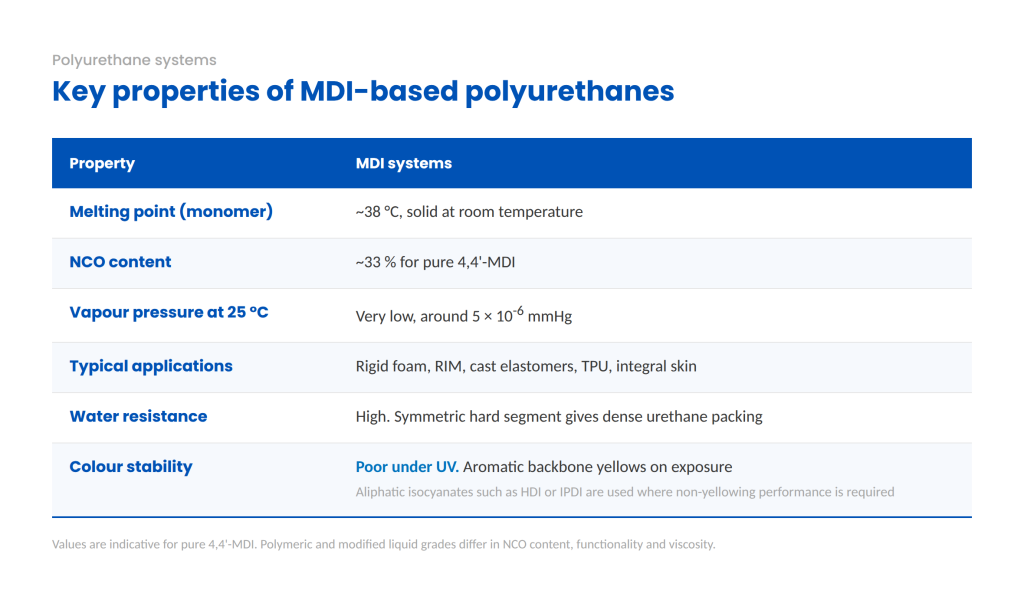 Table of key properties of MDI-based polyurethanes: melting point around 38°C, NCO content around 33% for pure 4,4'-MDI, very low vapour pressure, high water resistance, poor UV colour stability, and typical use in rigid foam, RIM, cast elastomers and TPU.