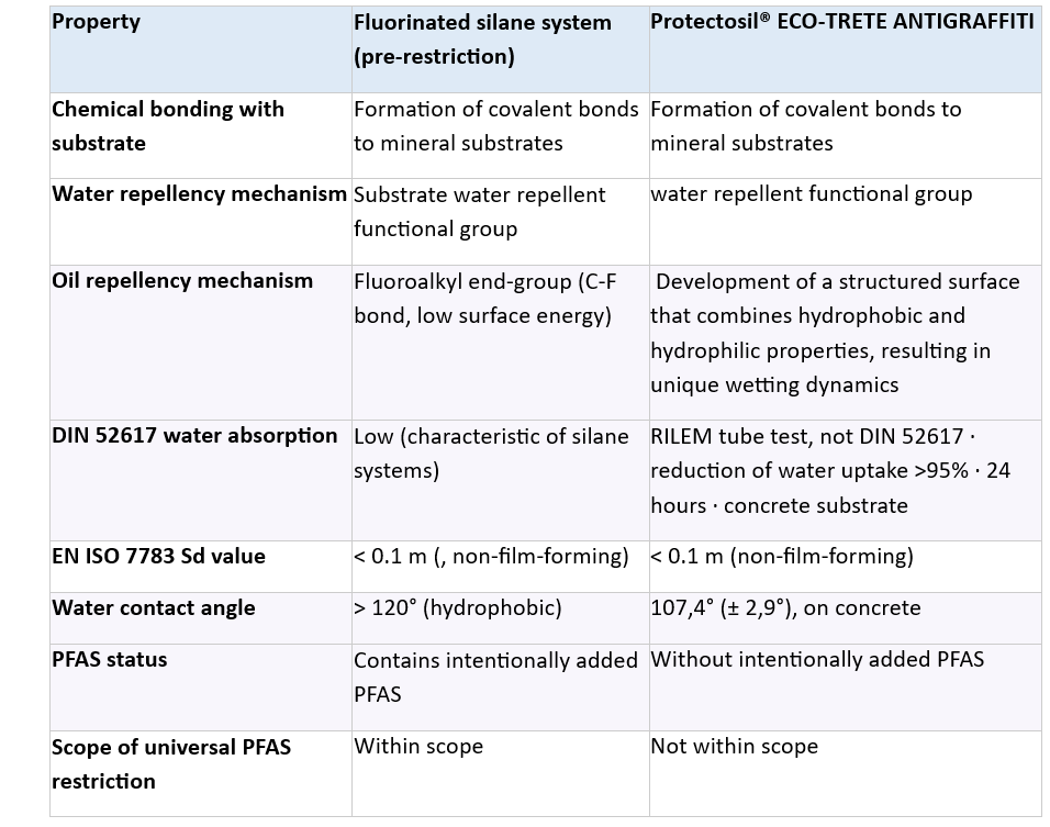 Comparison table: fluorinated silane system versus Protectosil ECO-TRETE ANTIGRAFFITI across substrate bonding, water and oil repellency mechanism, DIN 52617 water absorption, EN ISO 7783 Sd value, water contact angle, PFAS status and scope of the universal PFAS restriction.