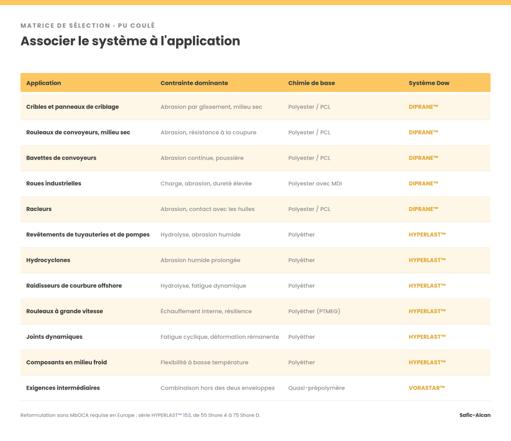 Matrice de sélection associant les applications industrielles aux chimies polyuréthane et aux systèmes Dow