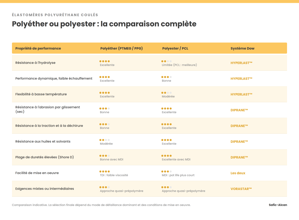 Tableau comparatif des chimies polyéther et polyester dans les élastomères polyuréthane coulés