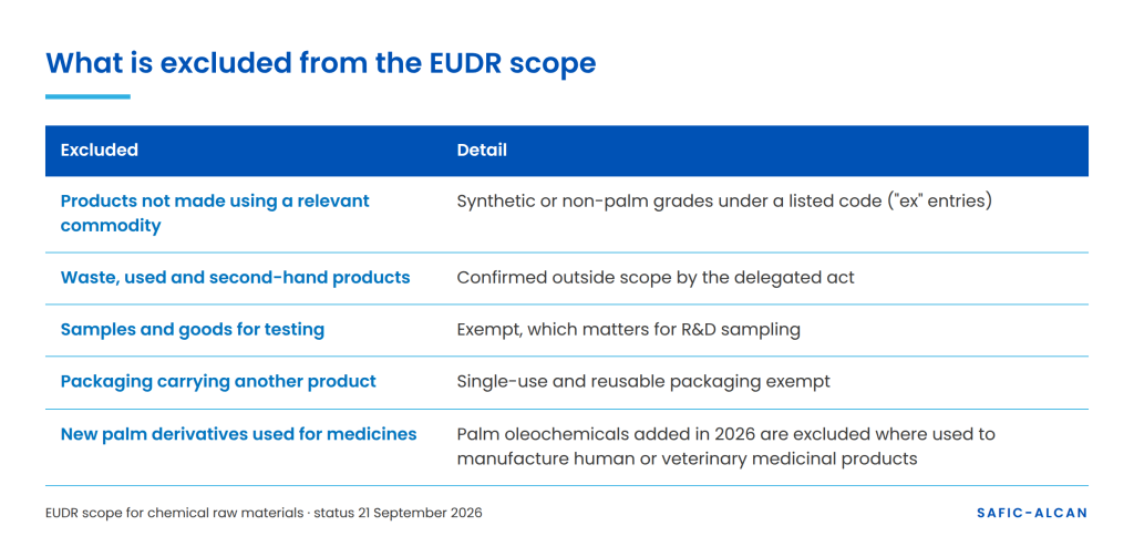 What is excluded from the EUDR scope: synthetic grades, waste, samples, packaging and medicinal uses