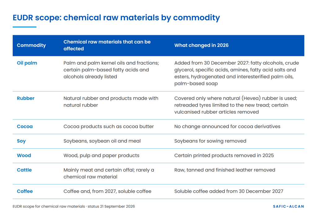 EUDR scope for chemical raw materials by commodity: palm, rubber, cocoa, soy, wood, cattle and coffee