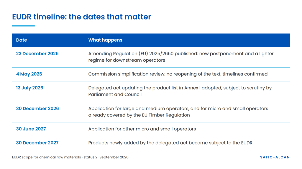EUDR timeline from the December 2025 amendment to the 30 December 2026 and 2027 application dates