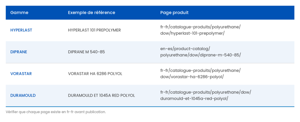 Gammes polyuréthane Dow distribuées par Safic-Alcan : HYPERLAST, DIPRANE, VORASTAR et DURAMOULD avec pages produit