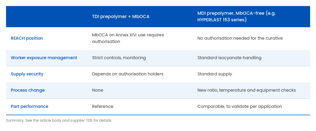 MbOCA-free MDI vs TDI/MbOCA polyurethane systems compared: REACH authorisation, worker exposure, supply, process, performance