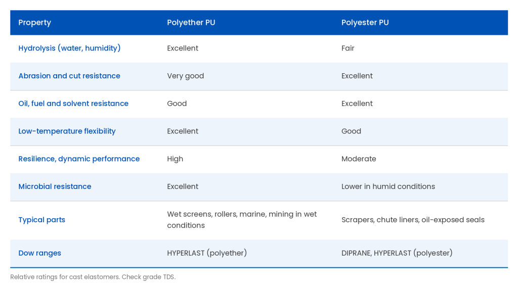 Polyether vs polyester polyurethane compared: hydrolysis, abrasion, oil resistance, low-temperature flexibility, typical parts