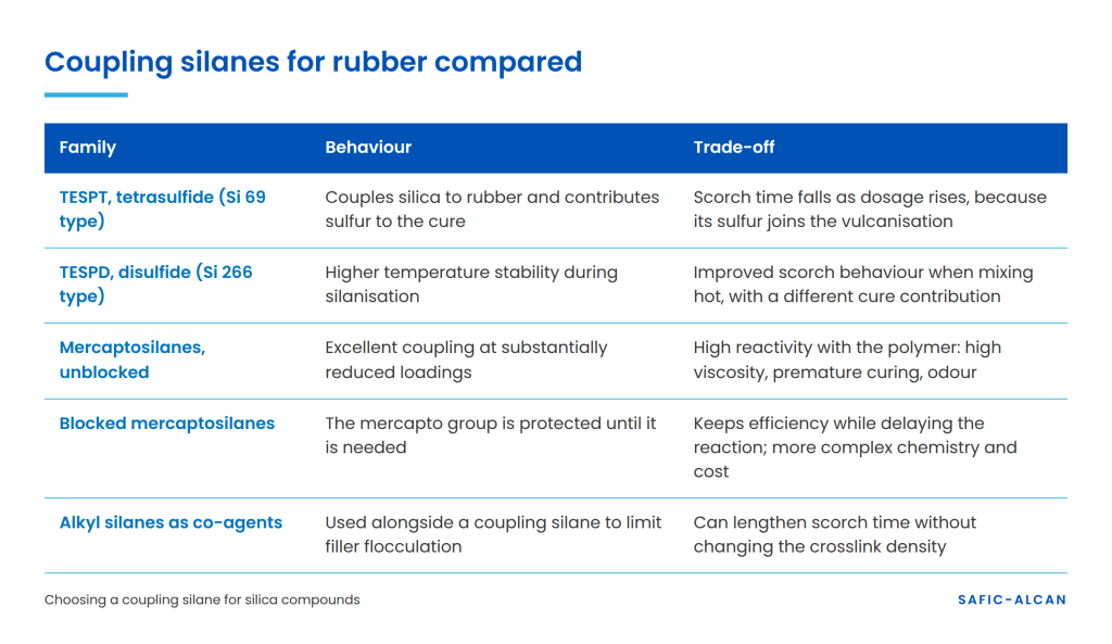 table showing coupling silanes for rubber in comparison.