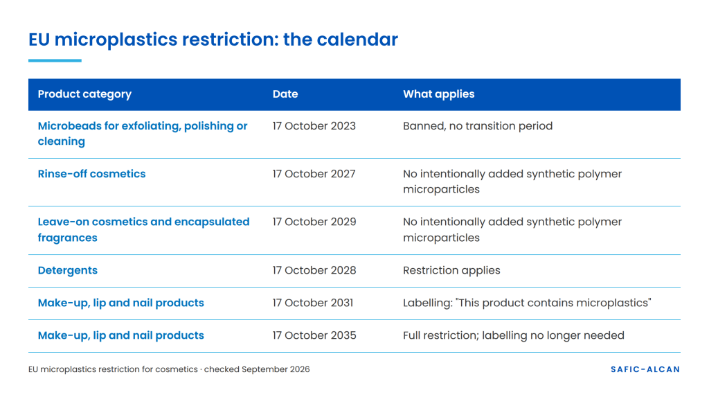 table showing EU microplastics restriction & its calendar.