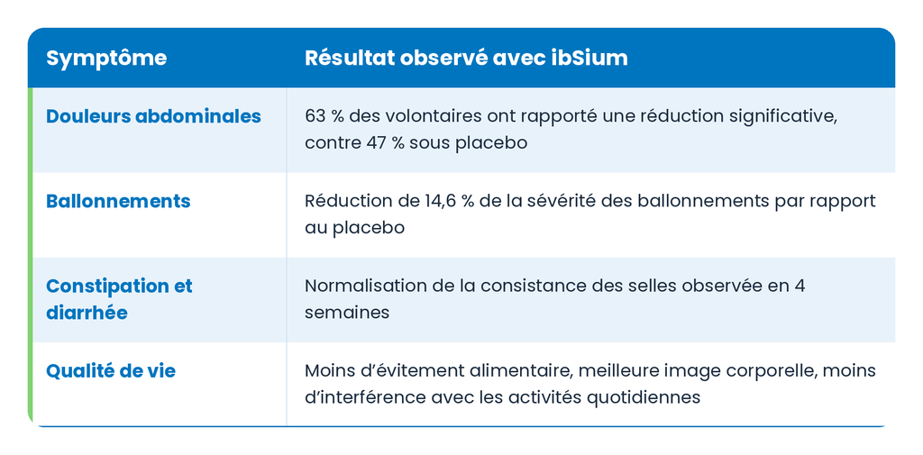 Tableau des résultats observés avec ibSium versus placebo : 63 % des volontaires rapportent une réduction significative des douleurs abdominales (47 % sous placebo), 14,6 % de réduction de la sévérité des ballonnements, normalisation de la consistance des selles en 4 semaines en cas de constipation et de diarrhée, et amélioration de la qualité de vie (moins d’évitement alimentaire, meilleure image corporelle, moins d’interférence avec les activités quotidiennes).
