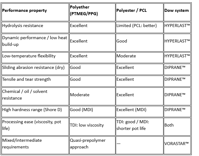 Comparison of polyether and polyester polyurethane performance: hydrolysis resistance, abrasion, chemical resistance and hardness