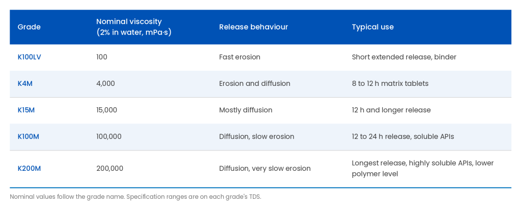 HPMC K grades compared: K100LV, K4M, K15M, K100M and K200M by viscosity, release behaviour and typical extended-release use