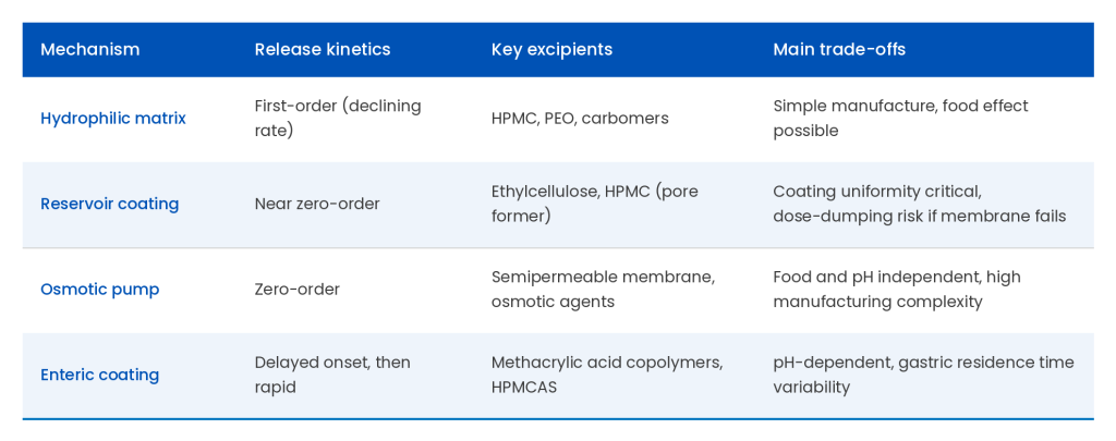 Comparison of modified-release mechanisms: hydrophilic matrix, reservoir coating, osmotic pump, enteric coating, excipients