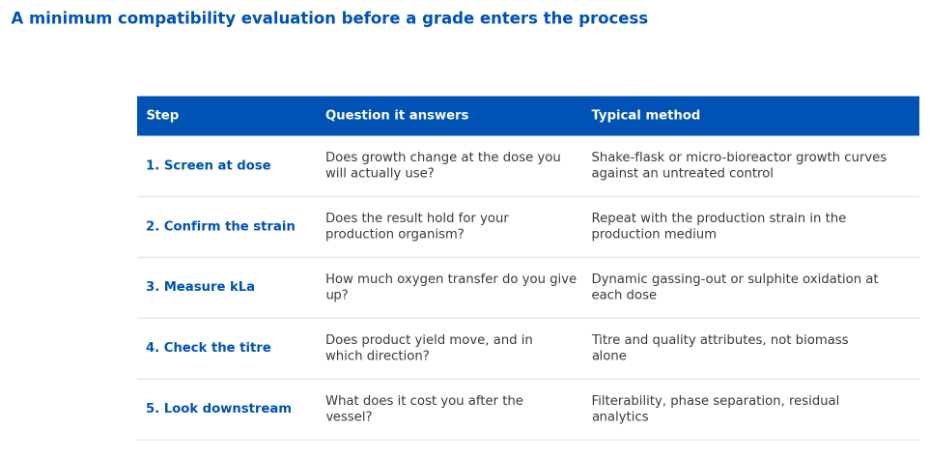 compatibility evaluation before a grade enters the process