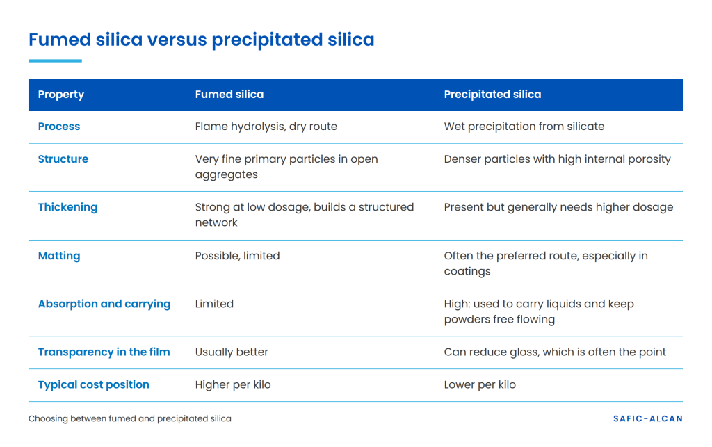 table showing the difference between fumed silica versus precipitated silica.