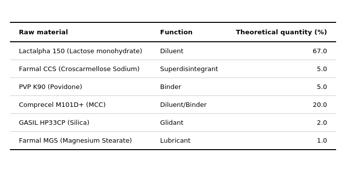 Table of immediate-release tablet formulation showing raw materials, functions and theoretical quantities.