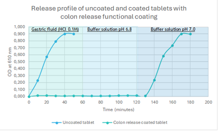 Release profile of uncoated and coated tablets with colon release functional coating
