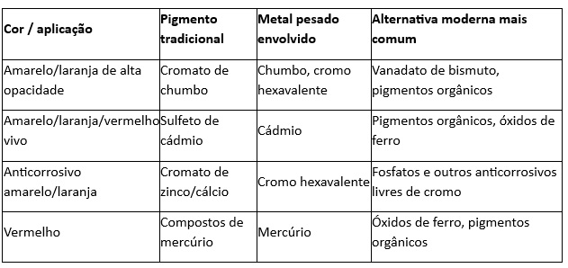 Tabela comparando pigmentos tradicionais com metais pesados e suas alternativas modernas sem metais pesados