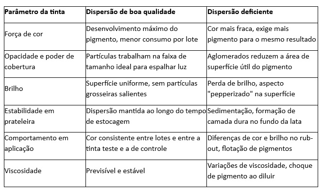 Tabela comparando cor, opacidade, brilho, estabilidade e viscosidade entre tinta com boa dispersão de pigmentos e tinta com dispersão deficiente