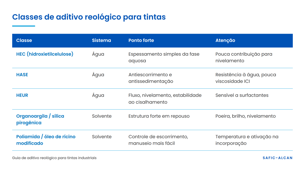 Tabela comparando classes de aditivo reológico para tintas: HEC, HASE, HEUR, organoargila, sílica pirogênica e poliamida
