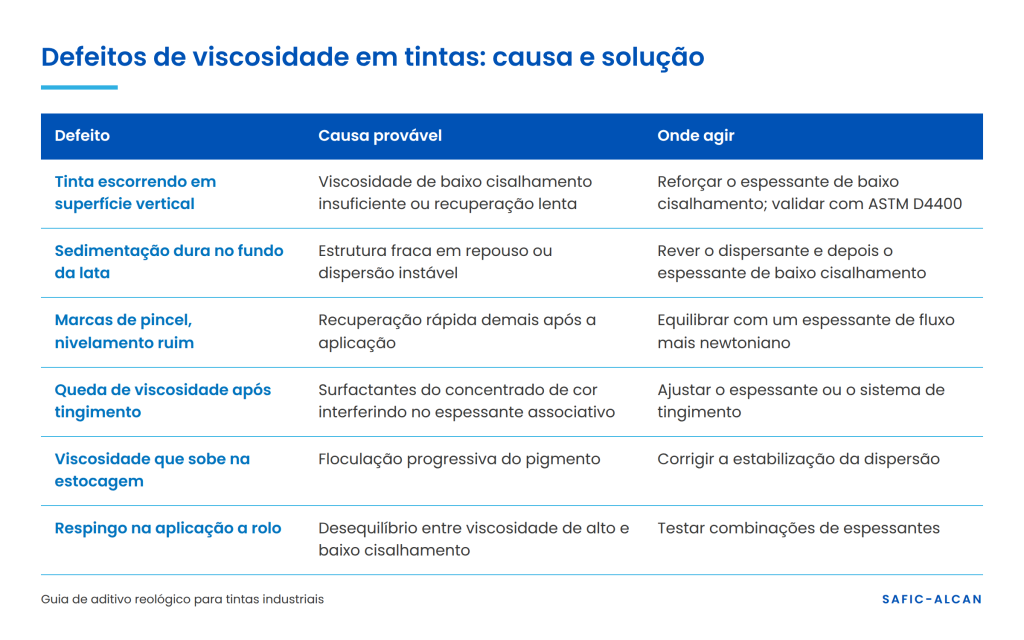 Tabela de defeitos de viscosidade em tintas, como tinta escorrendo e sedimentação, com a causa provável e como corrigir