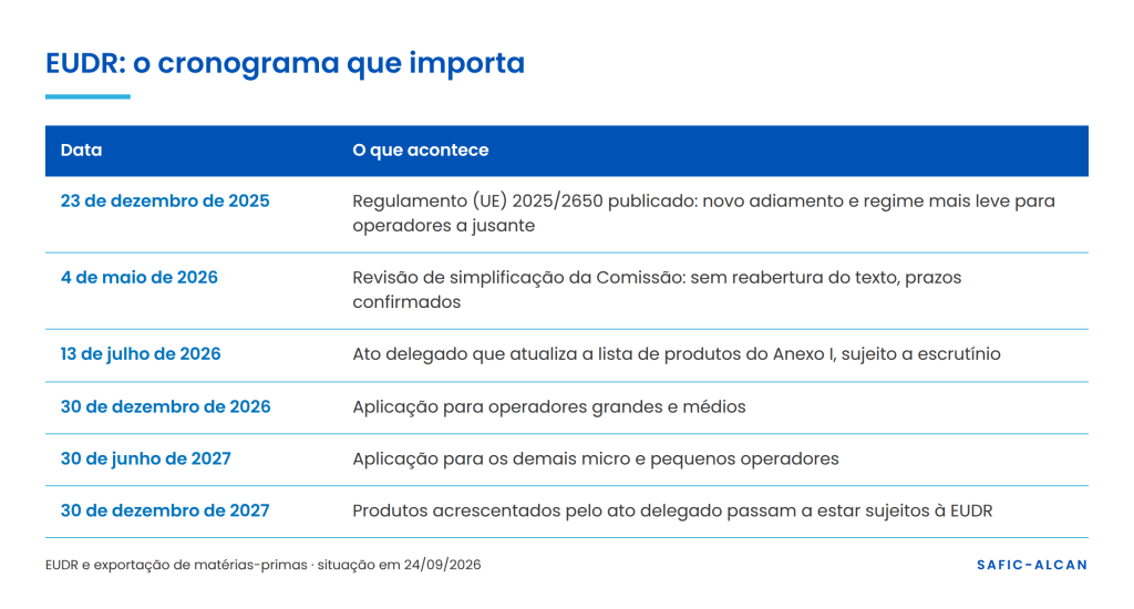 Cronograma da EUDR: alteração de dezembro de 2025, revisão de maio de 2026 e aplicação em 30/12/2026 e 30/06/2027