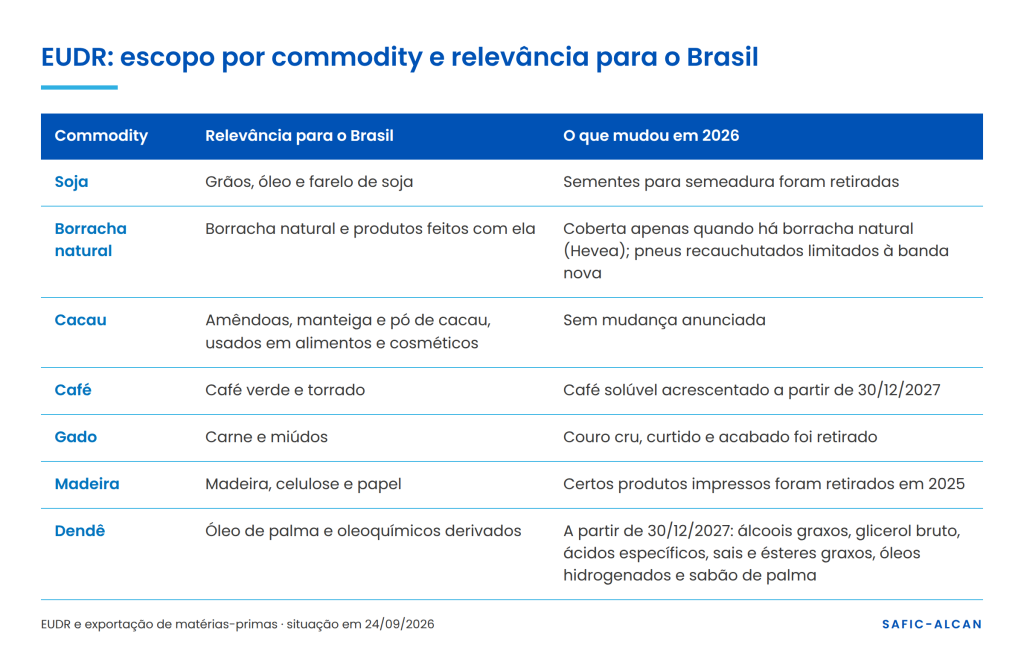 Escopo da EUDR por commodity para o Brasil: soja, borracha natural, cacau, café, gado, madeira e derivados de dendê
