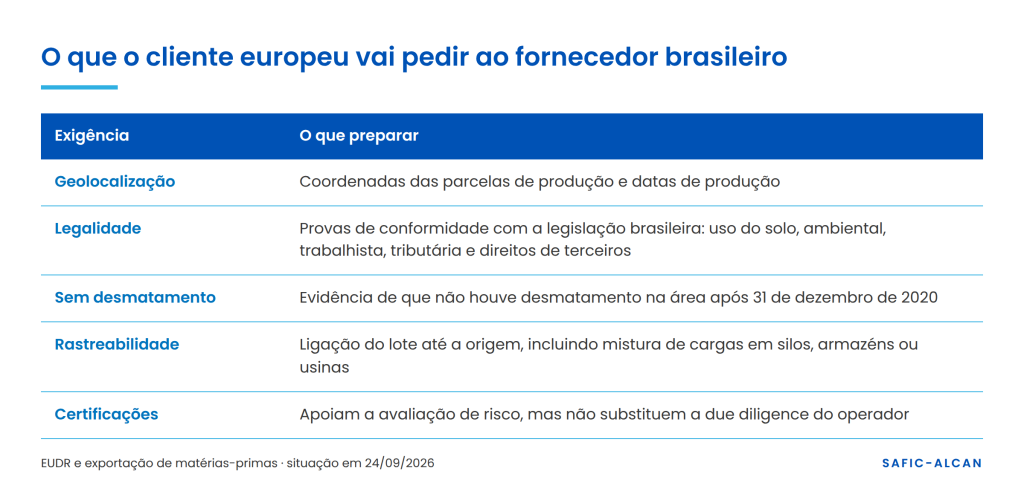 Exigências da EUDR ao fornecedor brasileiro: geolocalização das parcelas, prova de legalidade, ausência de desmatamento e rastreabilidade