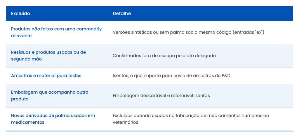 Produtos excluídos do escopo do EUDR: versões sintéticas, resíduos, amostras de P&D, embalagem e derivados de palma em medicamentos
