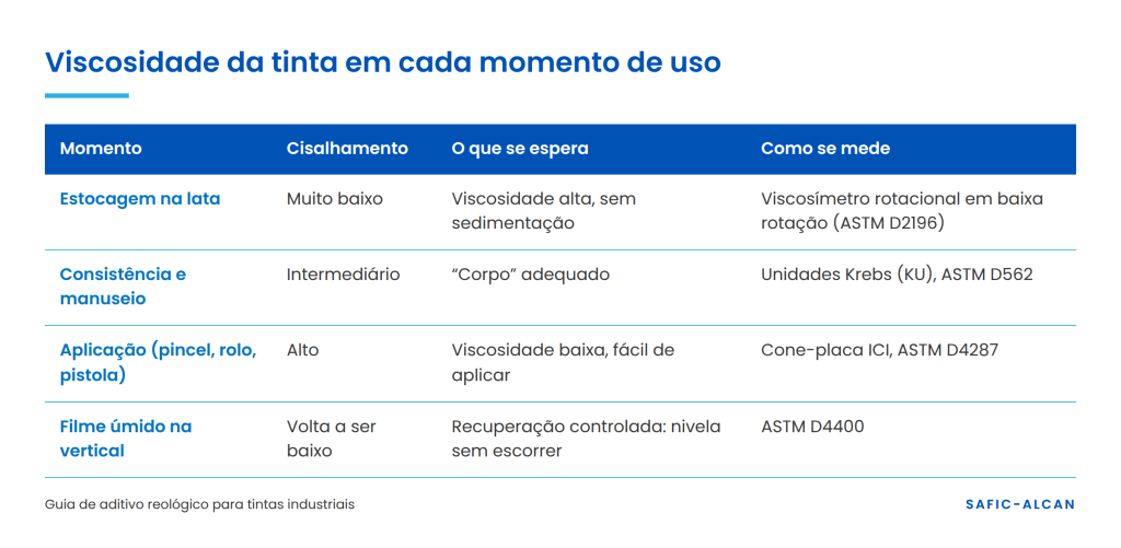 Tabela de viscosidade da tinta na estocagem, manuseio, aplicação e filme úmido, com os ensaios ASTM D2196, D562, D4287 e D4400