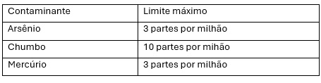 Limites de pureza da FDA para arsênio, chumbo e mercúrio no óxido de ferro grau cosmético