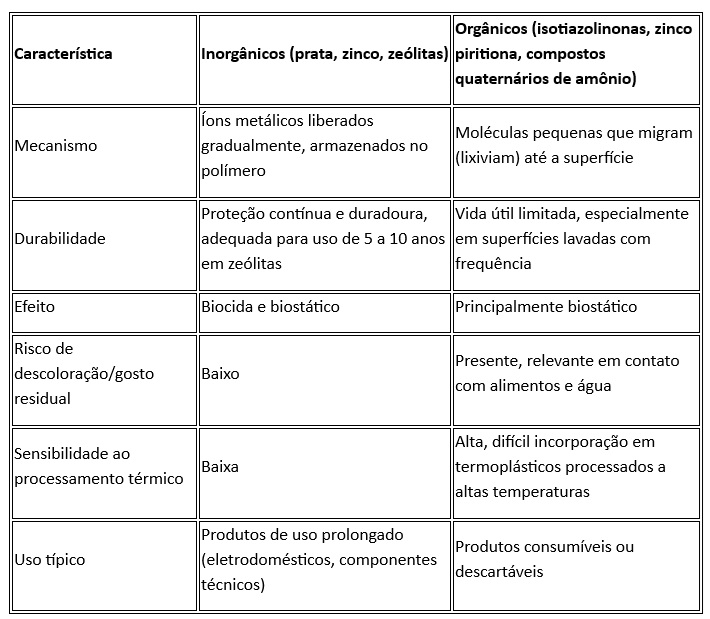Mecanismo, durabilidade e uso típico dos dois grandes grupos de aditivos antimicrobianos para plástico.