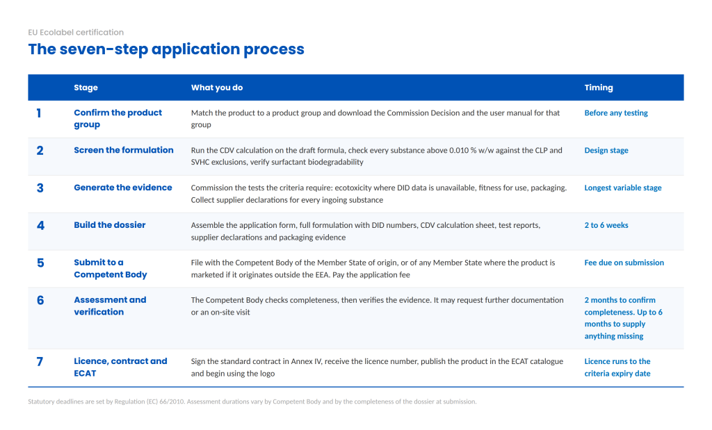 Seven-step EU Ecolabel application process: confirm the product group, screen the formulation, generate the evidence, build the dossier, submit to a Competent Body, assessment and verification, then licence, contract and ECAT registration, with the statutory timing at each stage.