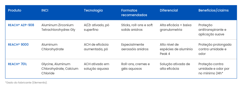Ativos antitranspirantes REACH® AZP-908, REACH® 9000 e REACH® 701L: INCI, tecnologia, formatos recomendados e benefícios