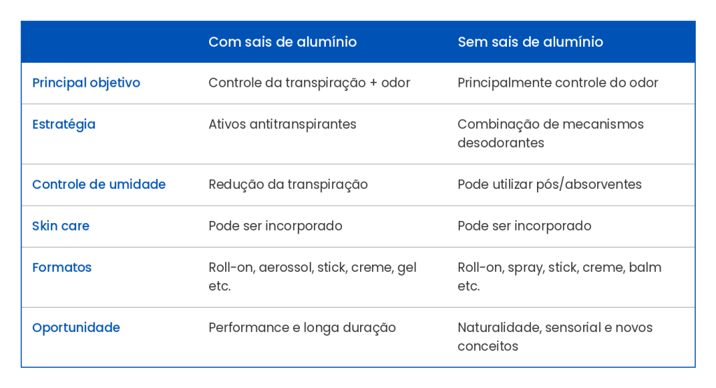 Comparação entre desodorante com sais de alumínio e desodorante sem alumínio: objetivo, estratégia, umidade, skin care, formatos e oportunidades