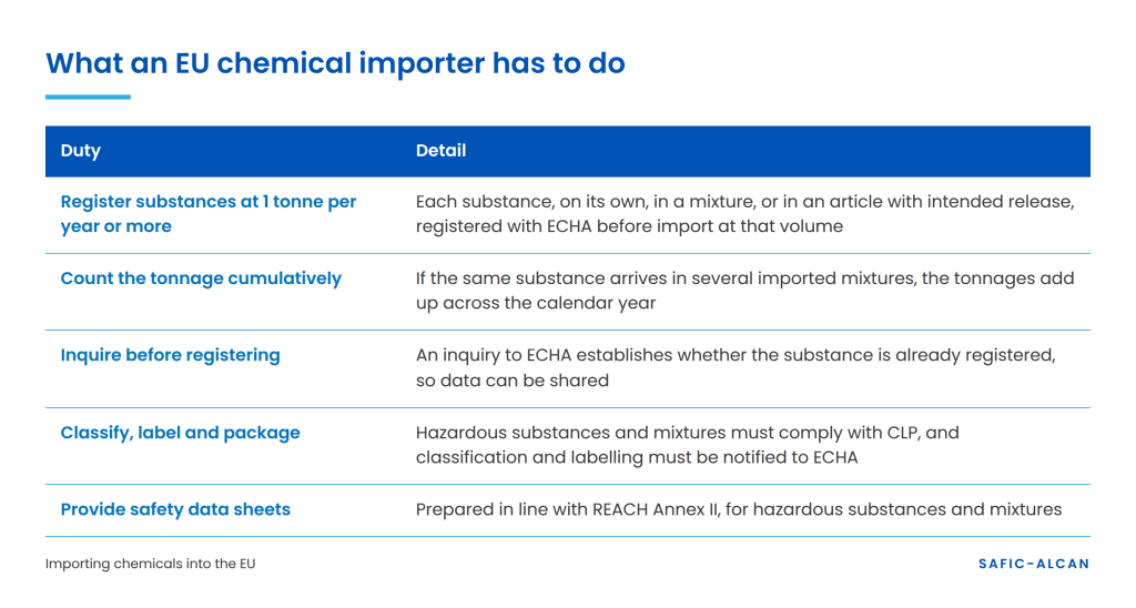 table where it is described what the EU chemical importer has to do and who holds the REACH obligations.