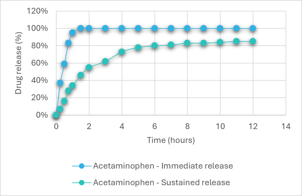 dissolution study of drug release performed by Safic-Alcan's laboratory.