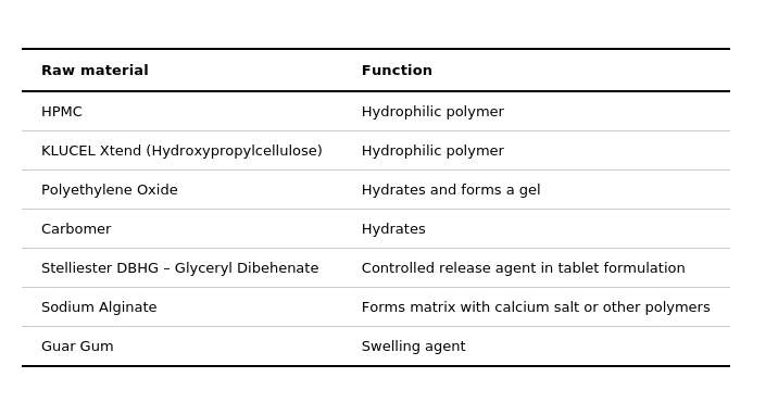 Table of main excipients used in sustained-release matrix systems.