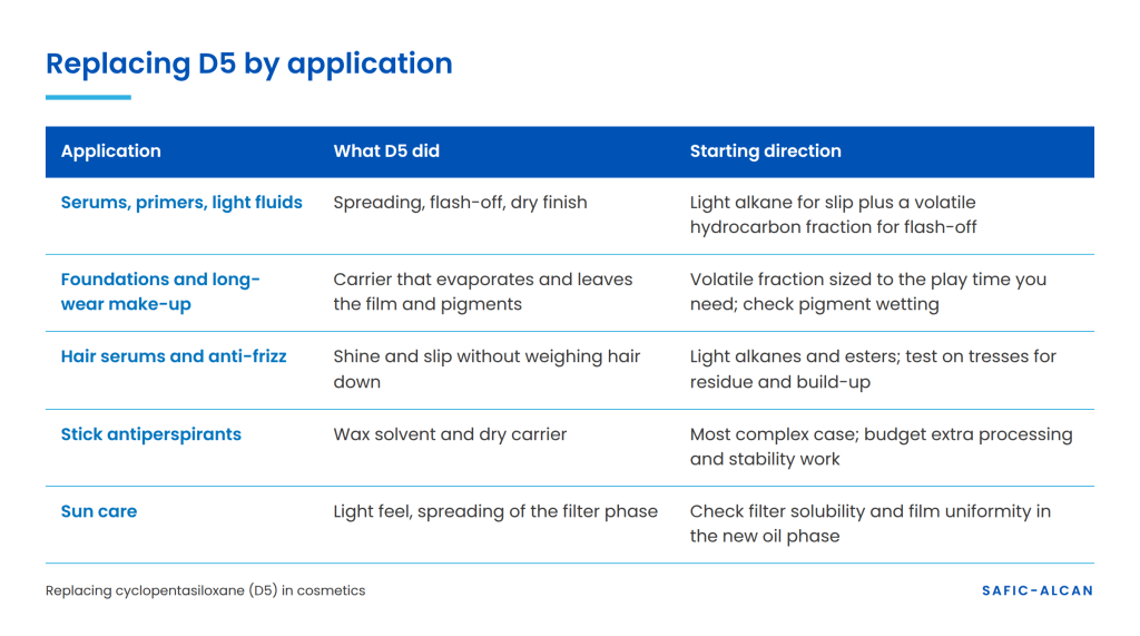 Table of D5 replacement directions by application: serums, foundations, hair serums, antiperspirant sticks and sun care