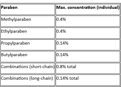 This chart shows the maximum concentration limits for individual and combined parabens permitted in EU cosmetics