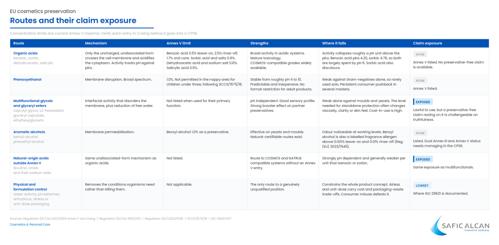 Comparison table of six EU cosmetic preservation routes showing Annex V limits and which carry preservative-free claim exposure