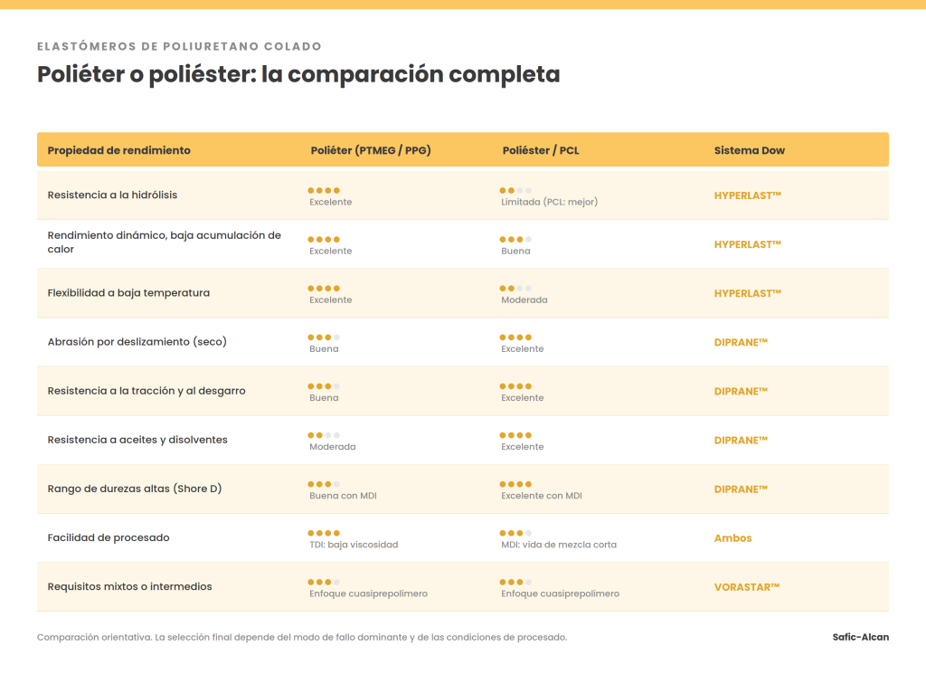 Muestras de poliuretano colado que ilustran las diferencias entre las químicas base poliéter y poliéster
