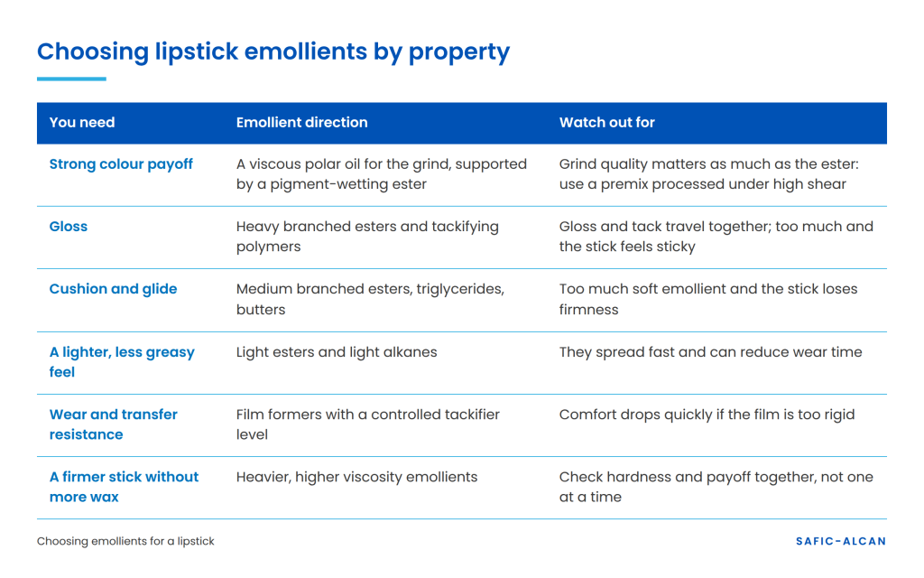 table describing how to choose lipstick emollients by property.